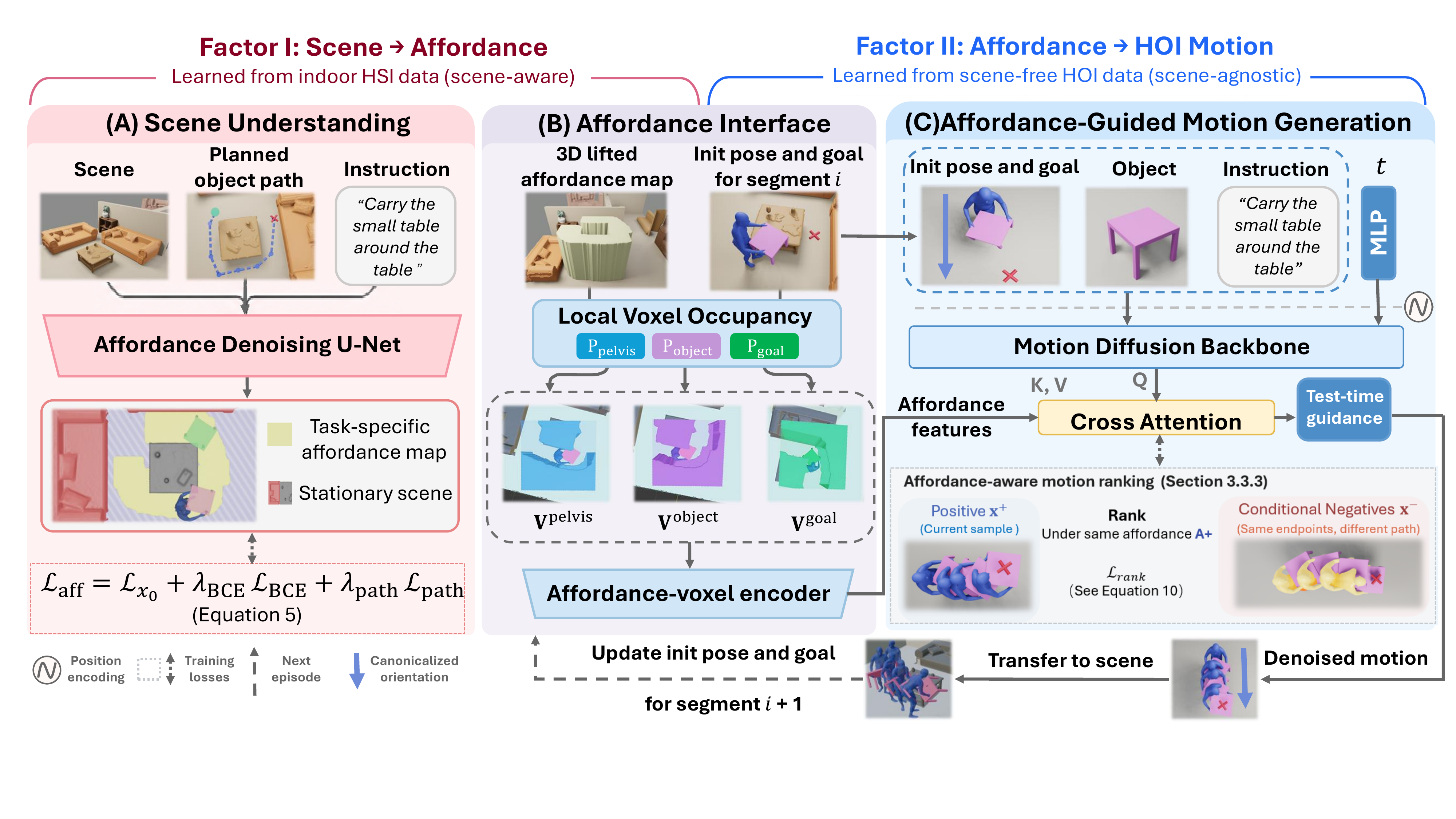 MAMHOI framework with scene-to-affordance and affordance-to-HOI-motion factors