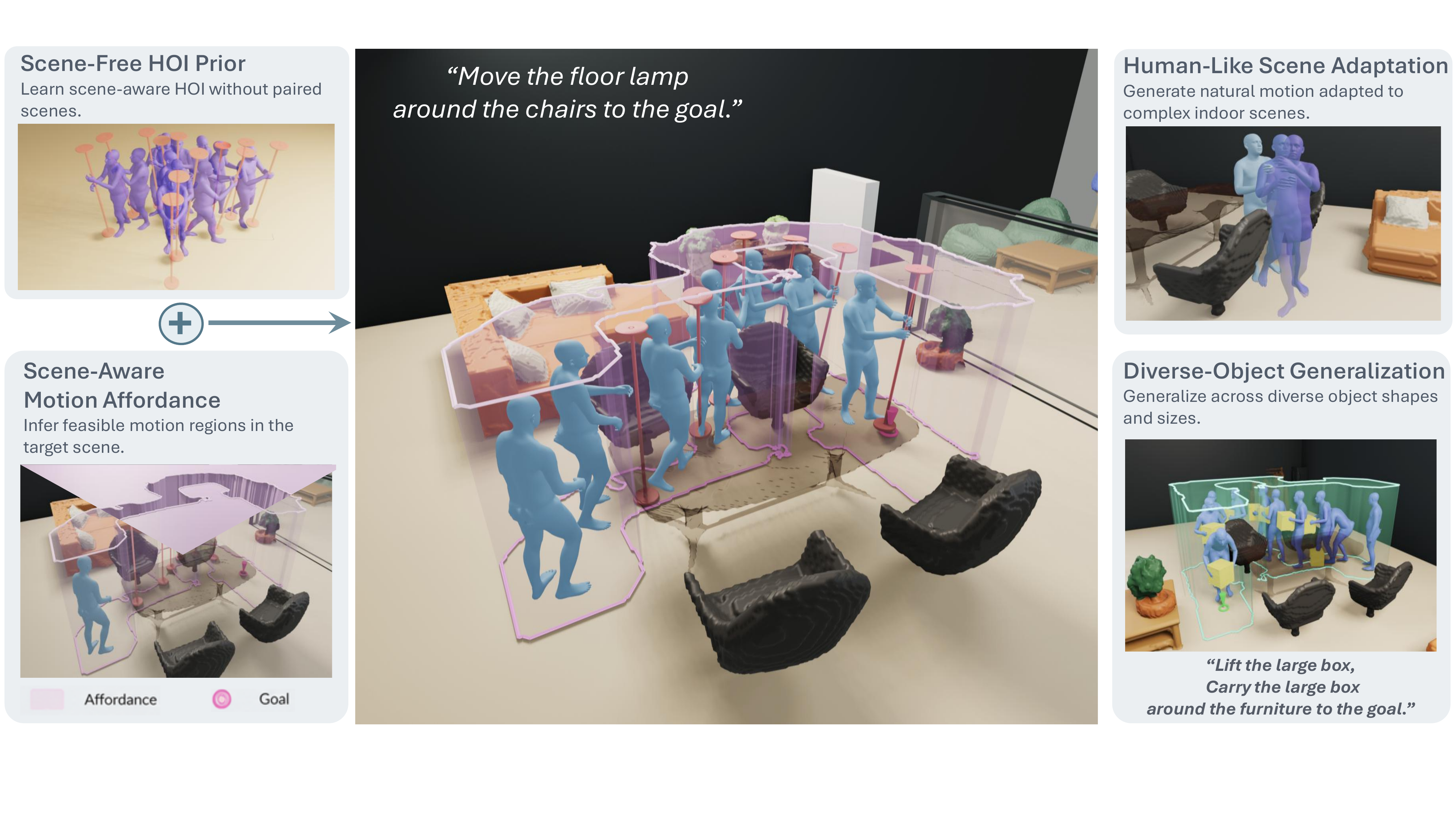 MAMHOI transfers scene-free human-object interaction priors to complex scenes through scene-aware motion affordances